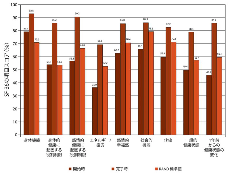 Before and After chart